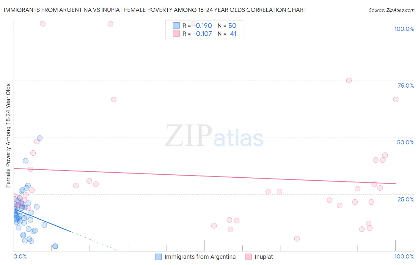 Immigrants from Argentina vs Inupiat Female Poverty Among 18-24 Year Olds