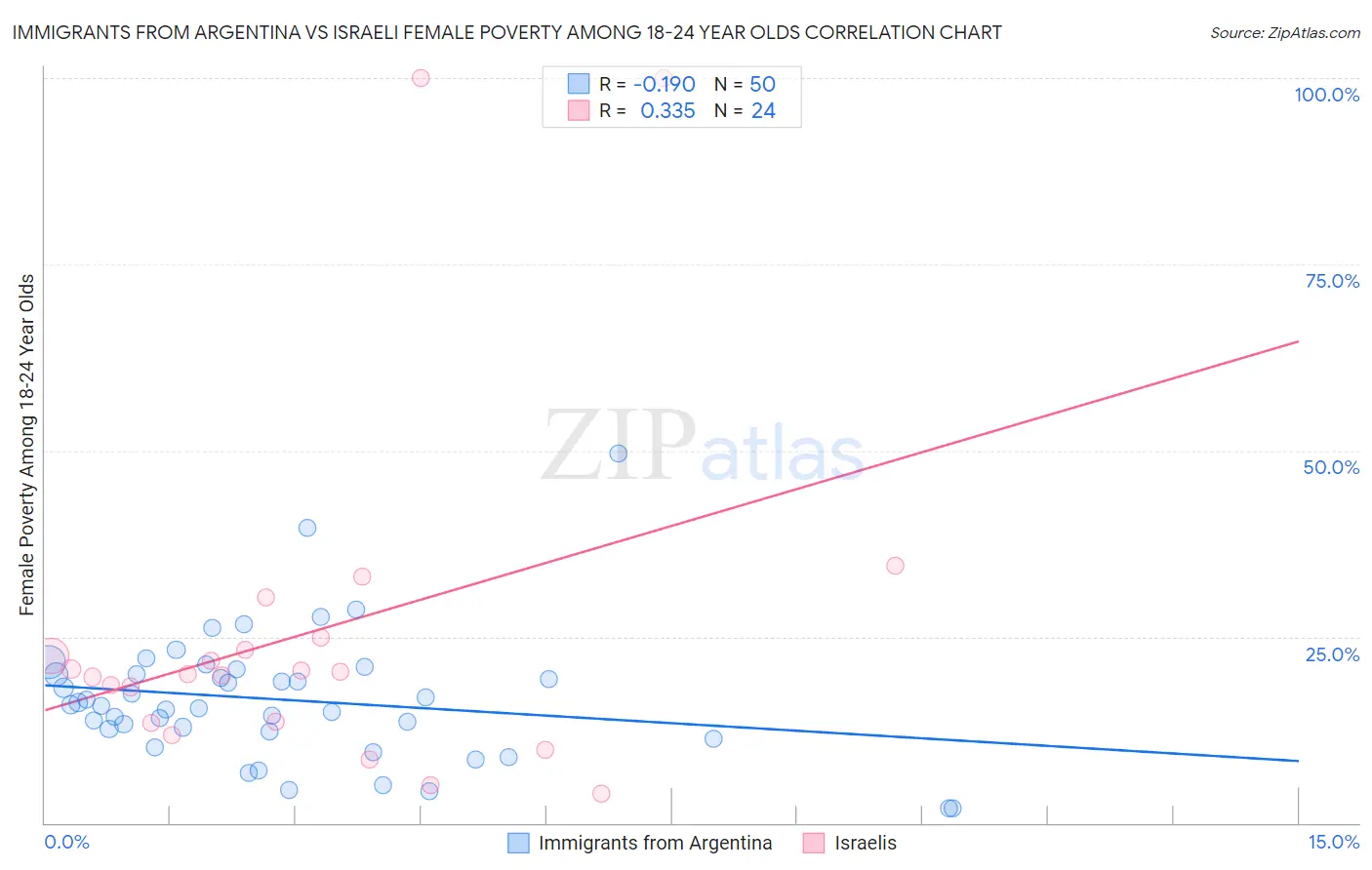 Immigrants from Argentina vs Israeli Female Poverty Among 18-24 Year Olds