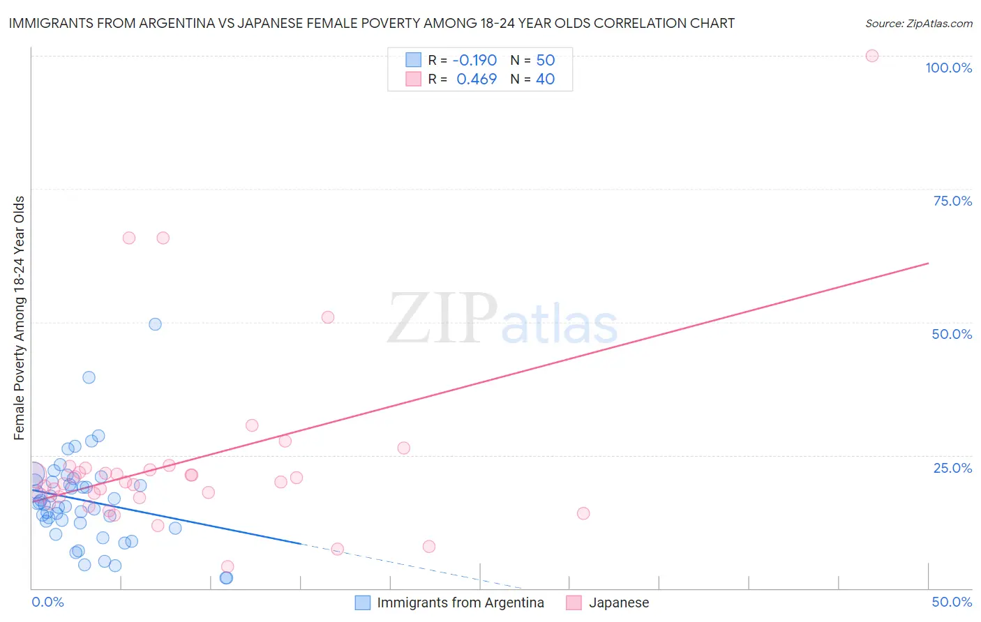 Immigrants from Argentina vs Japanese Female Poverty Among 18-24 Year Olds