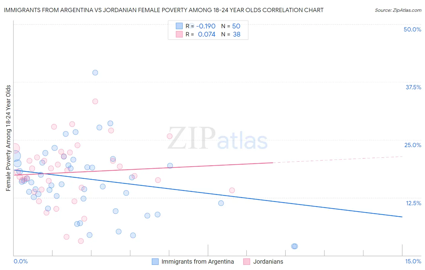 Immigrants from Argentina vs Jordanian Female Poverty Among 18-24 Year Olds