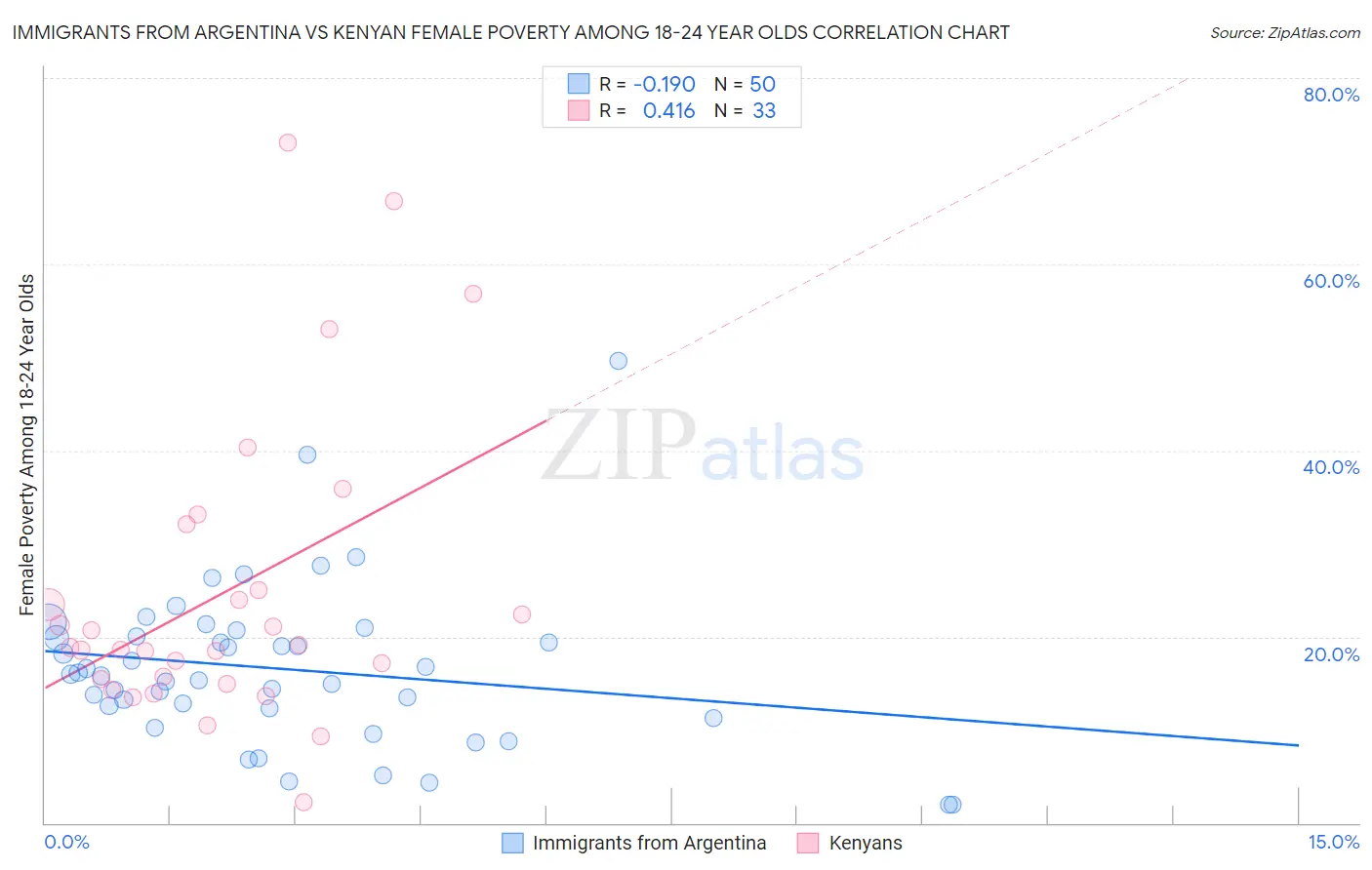 Immigrants from Argentina vs Kenyan Female Poverty Among 18-24 Year Olds