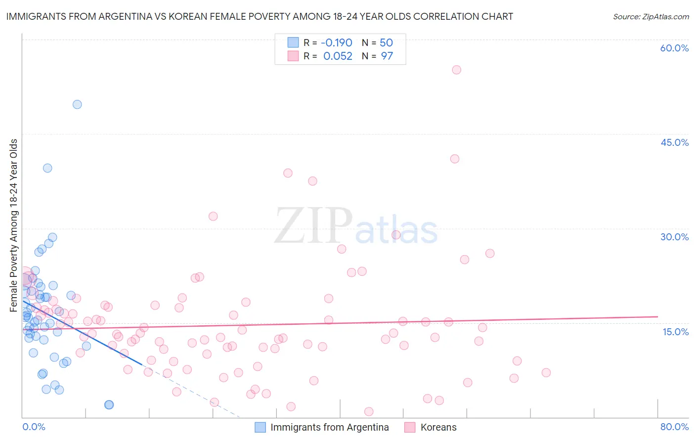 Immigrants from Argentina vs Korean Female Poverty Among 18-24 Year Olds