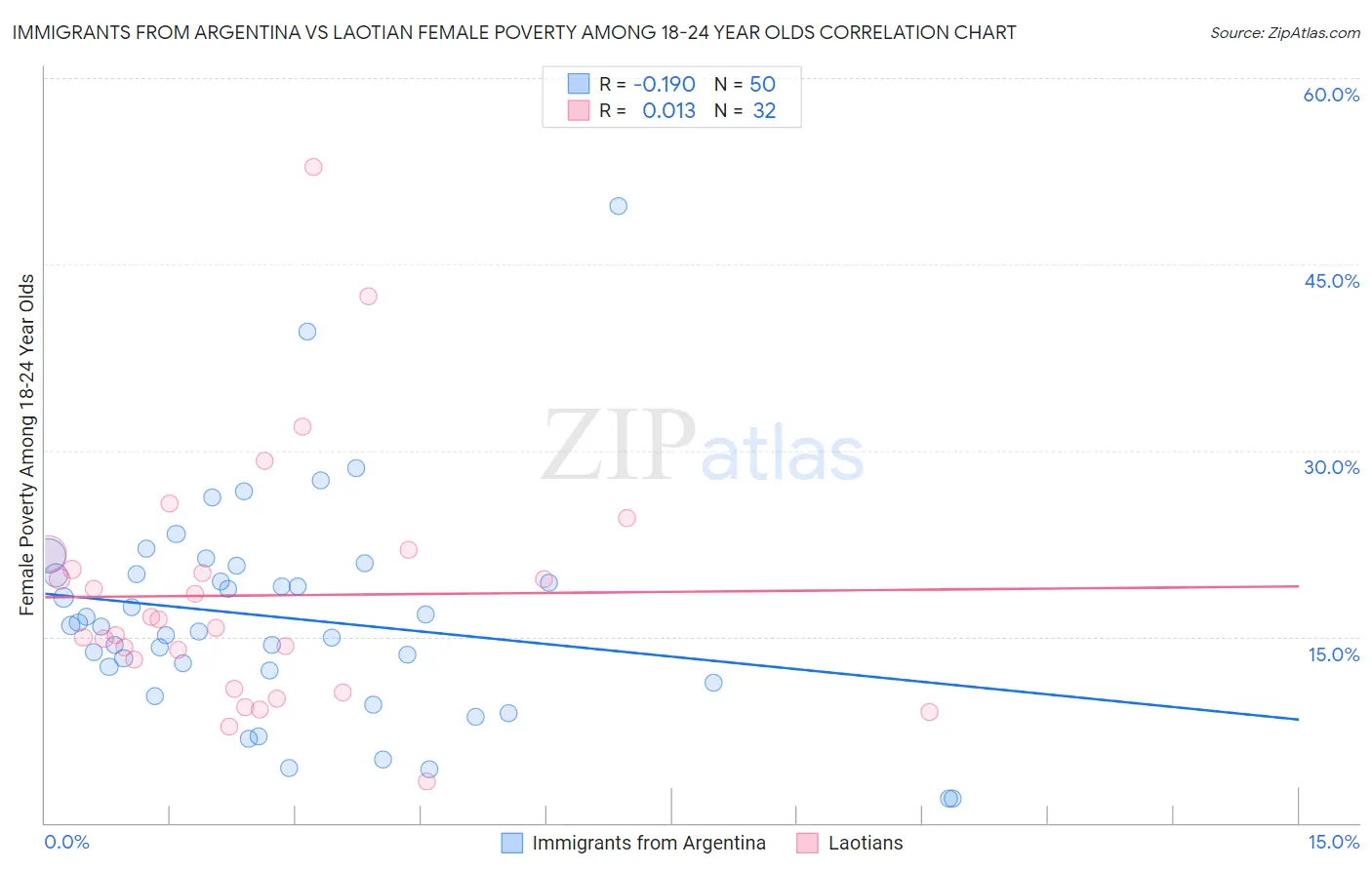 Immigrants from Argentina vs Laotian Female Poverty Among 18-24 Year Olds