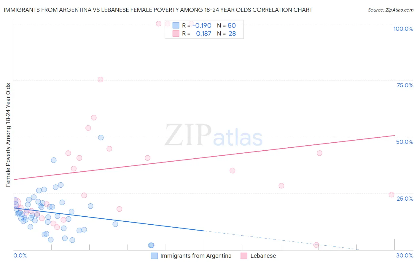 Immigrants from Argentina vs Lebanese Female Poverty Among 18-24 Year Olds