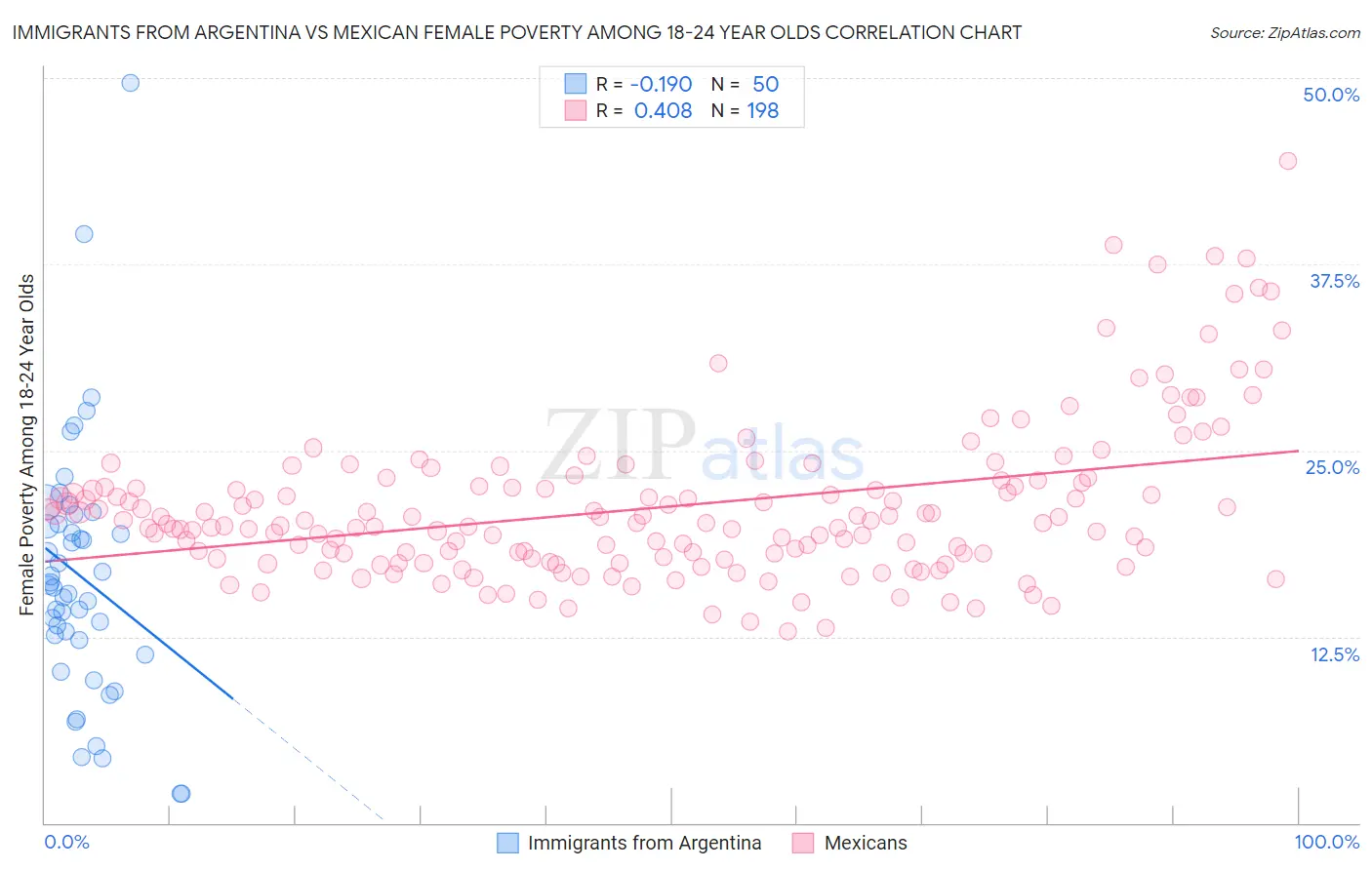 Immigrants from Argentina vs Mexican Female Poverty Among 18-24 Year Olds