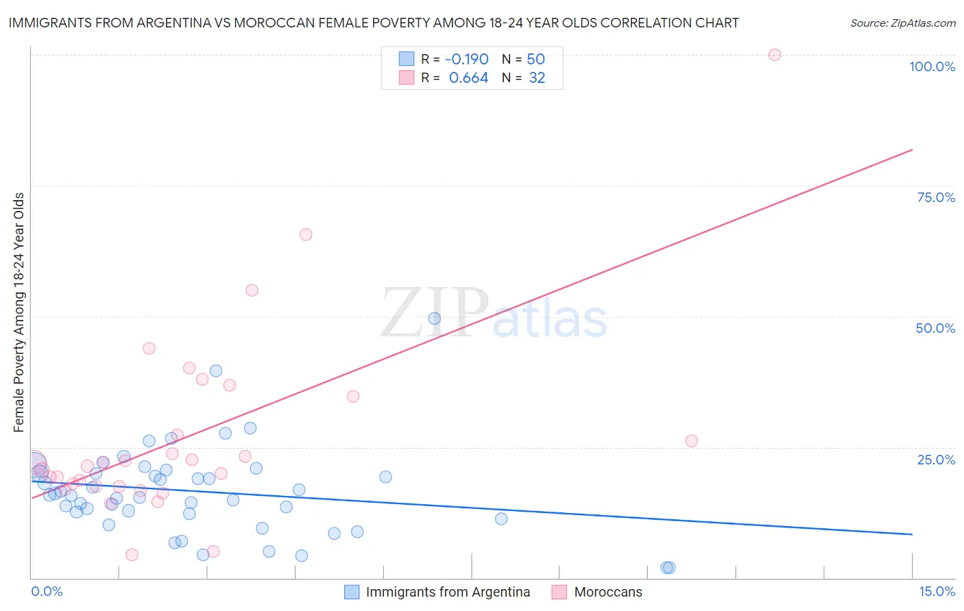 Immigrants from Argentina vs Moroccan Female Poverty Among 18-24 Year Olds