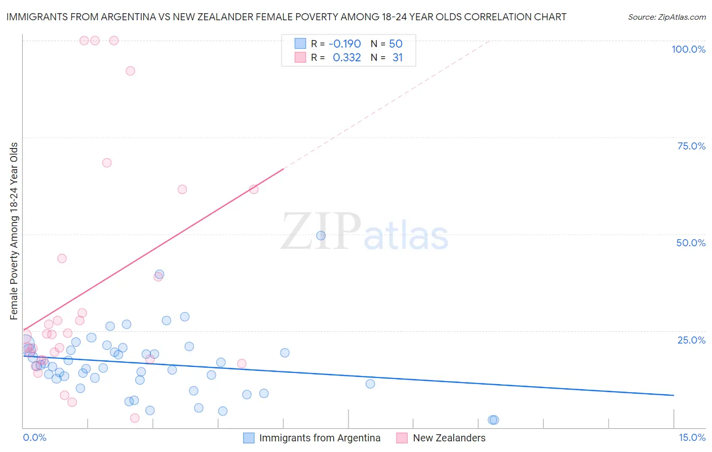 Immigrants from Argentina vs New Zealander Female Poverty Among 18-24 Year Olds
