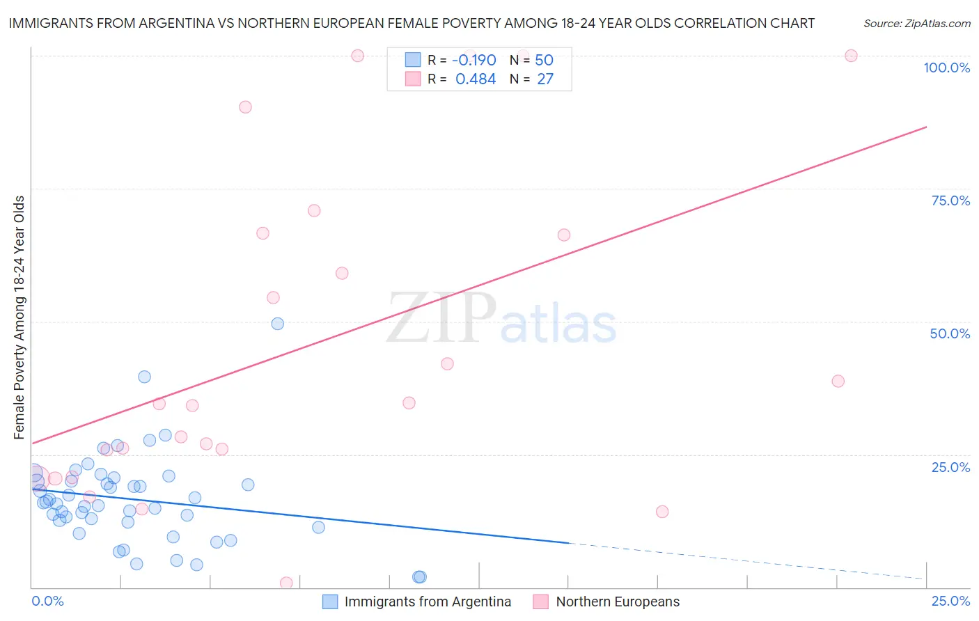 Immigrants from Argentina vs Northern European Female Poverty Among 18-24 Year Olds