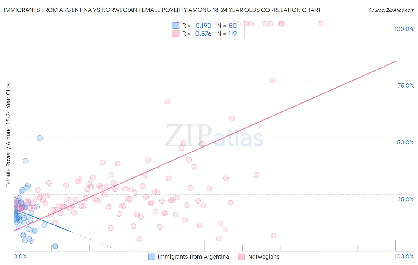 Immigrants from Argentina vs Norwegian Female Poverty Among 18-24 Year Olds