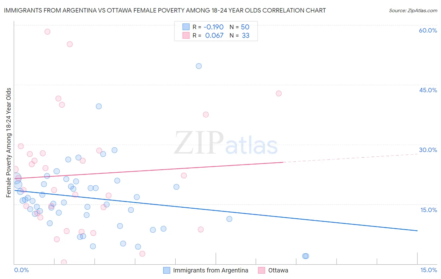 Immigrants from Argentina vs Ottawa Female Poverty Among 18-24 Year Olds