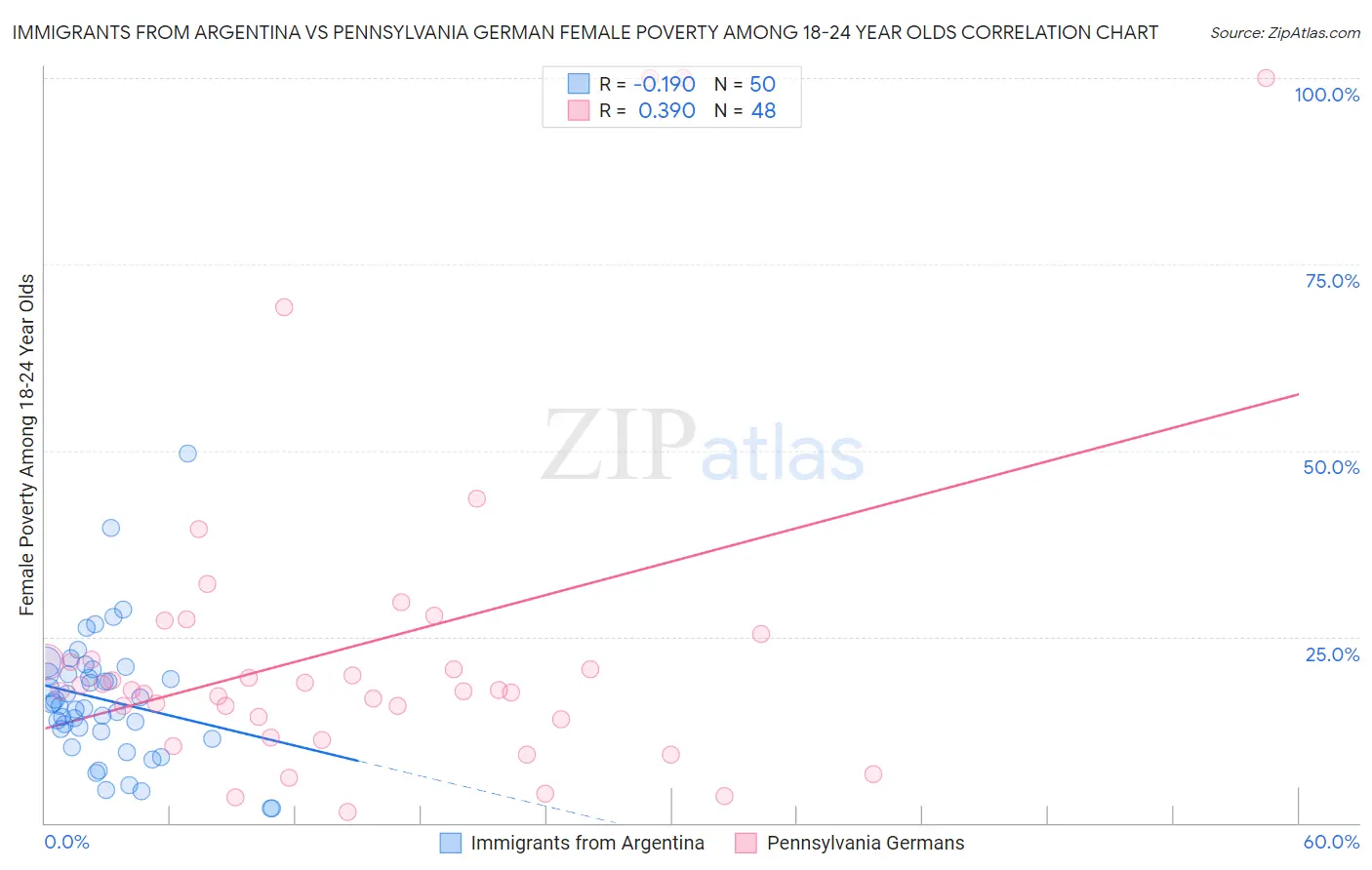 Immigrants from Argentina vs Pennsylvania German Female Poverty Among 18-24 Year Olds