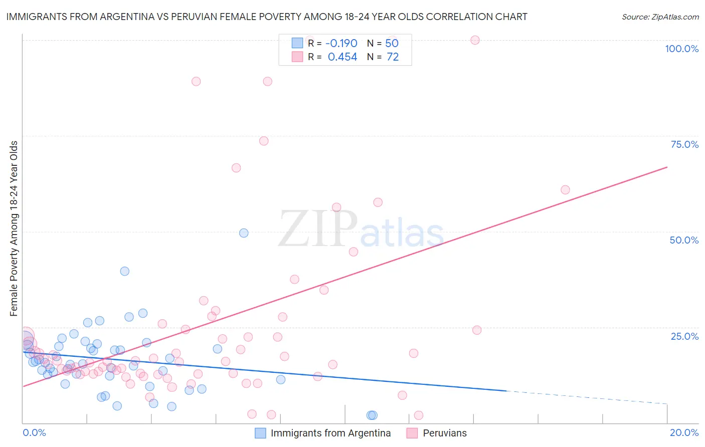 Immigrants from Argentina vs Peruvian Female Poverty Among 18-24 Year Olds