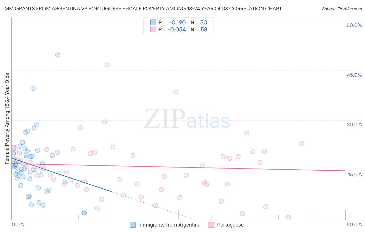 Immigrants from Argentina vs Portuguese Female Poverty Among 18-24 Year Olds