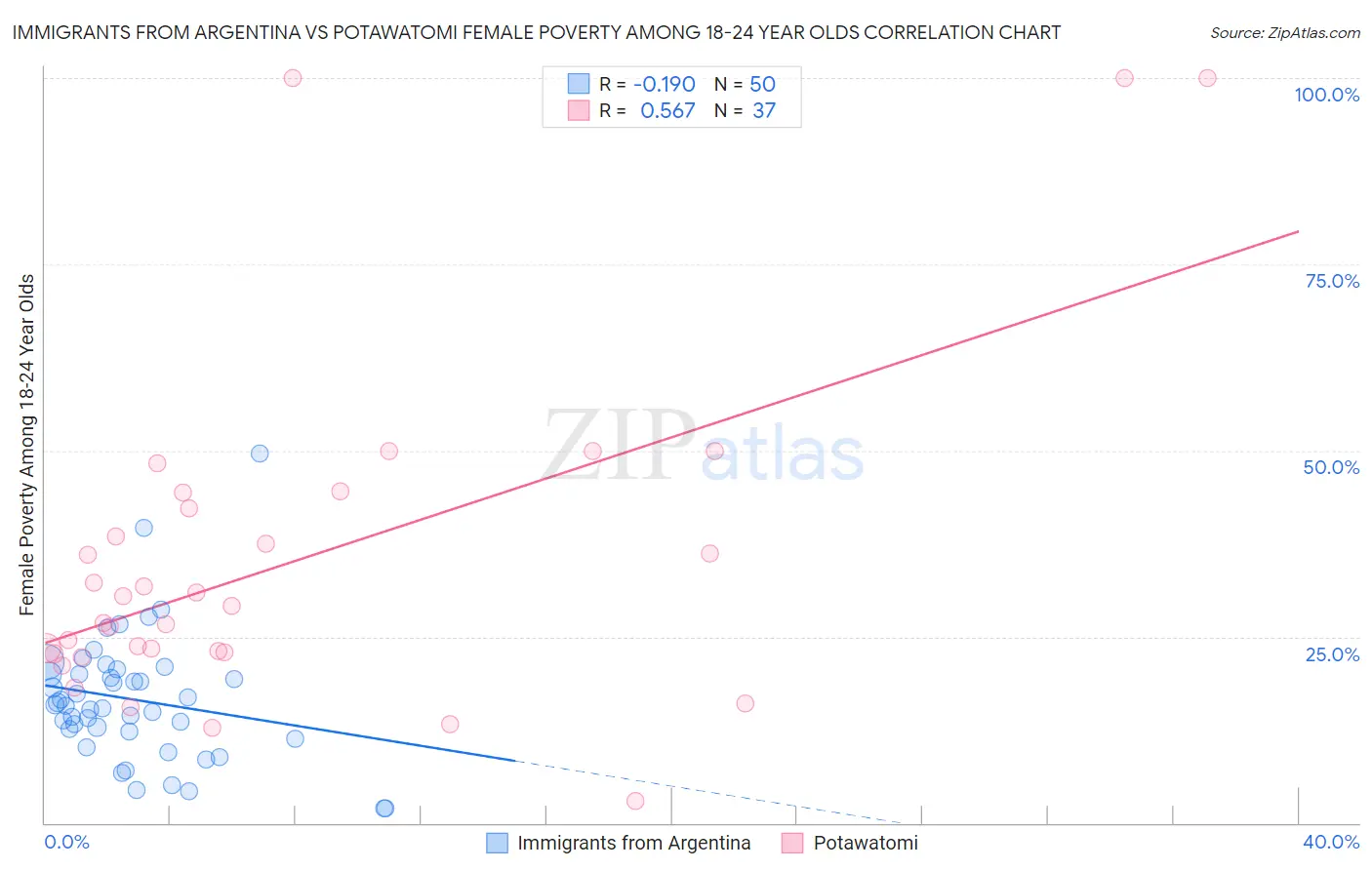 Immigrants from Argentina vs Potawatomi Female Poverty Among 18-24 Year Olds