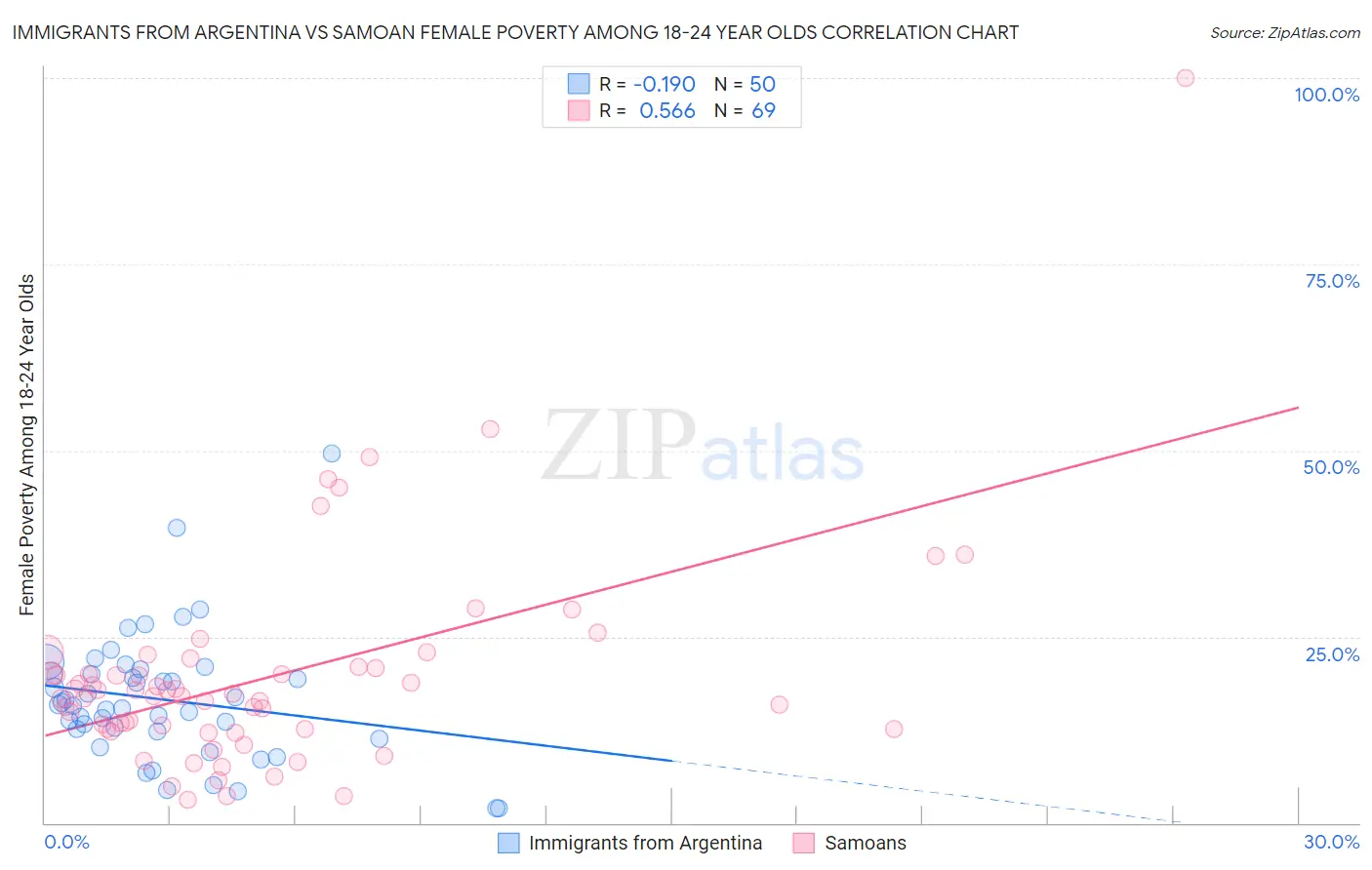 Immigrants from Argentina vs Samoan Female Poverty Among 18-24 Year Olds