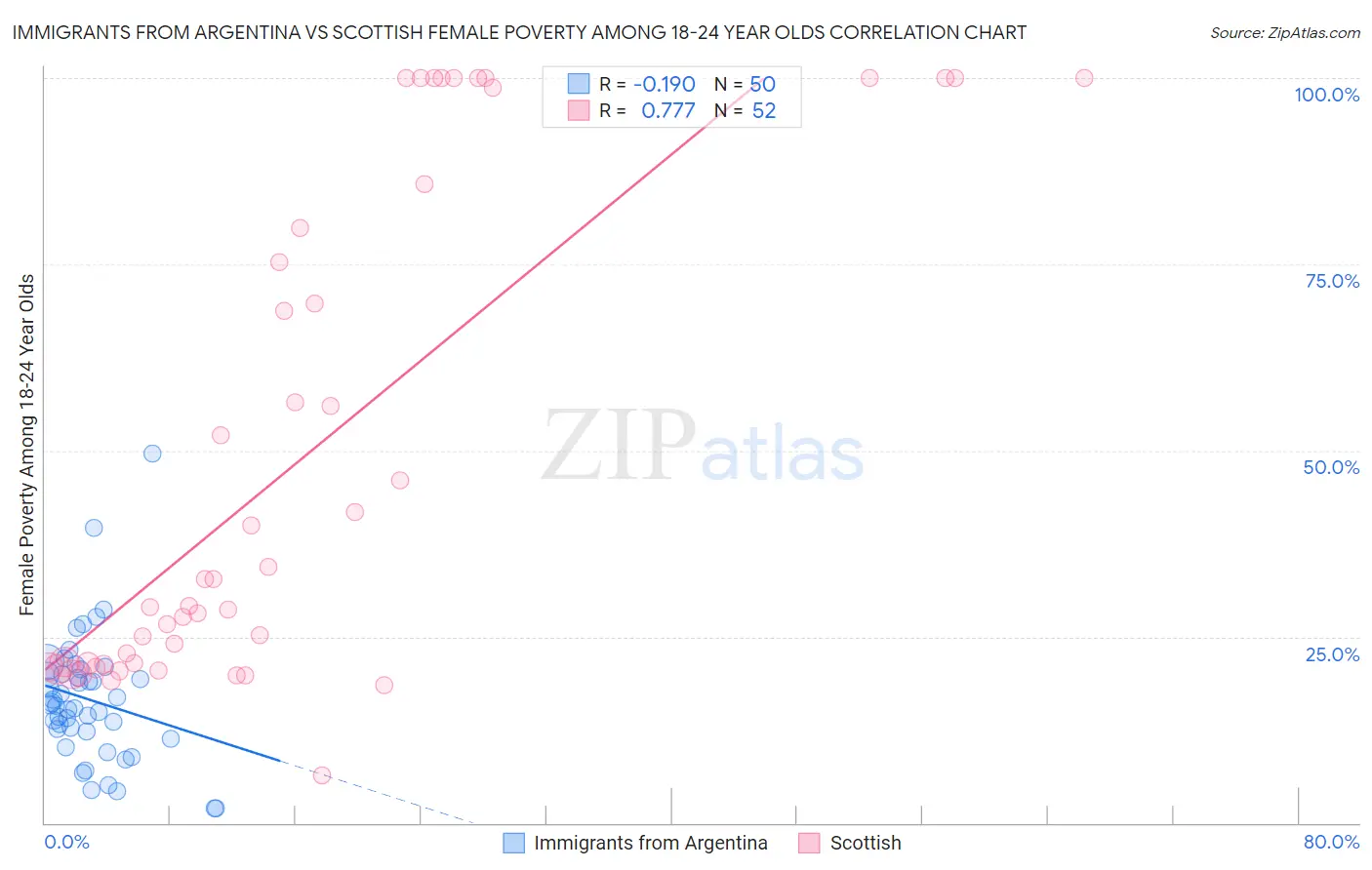 Immigrants from Argentina vs Scottish Female Poverty Among 18-24 Year Olds