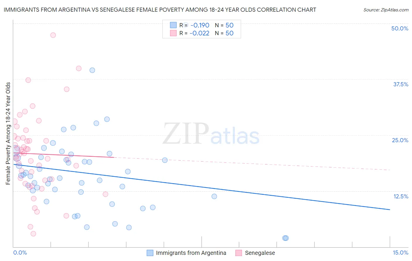 Immigrants from Argentina vs Senegalese Female Poverty Among 18-24 Year Olds