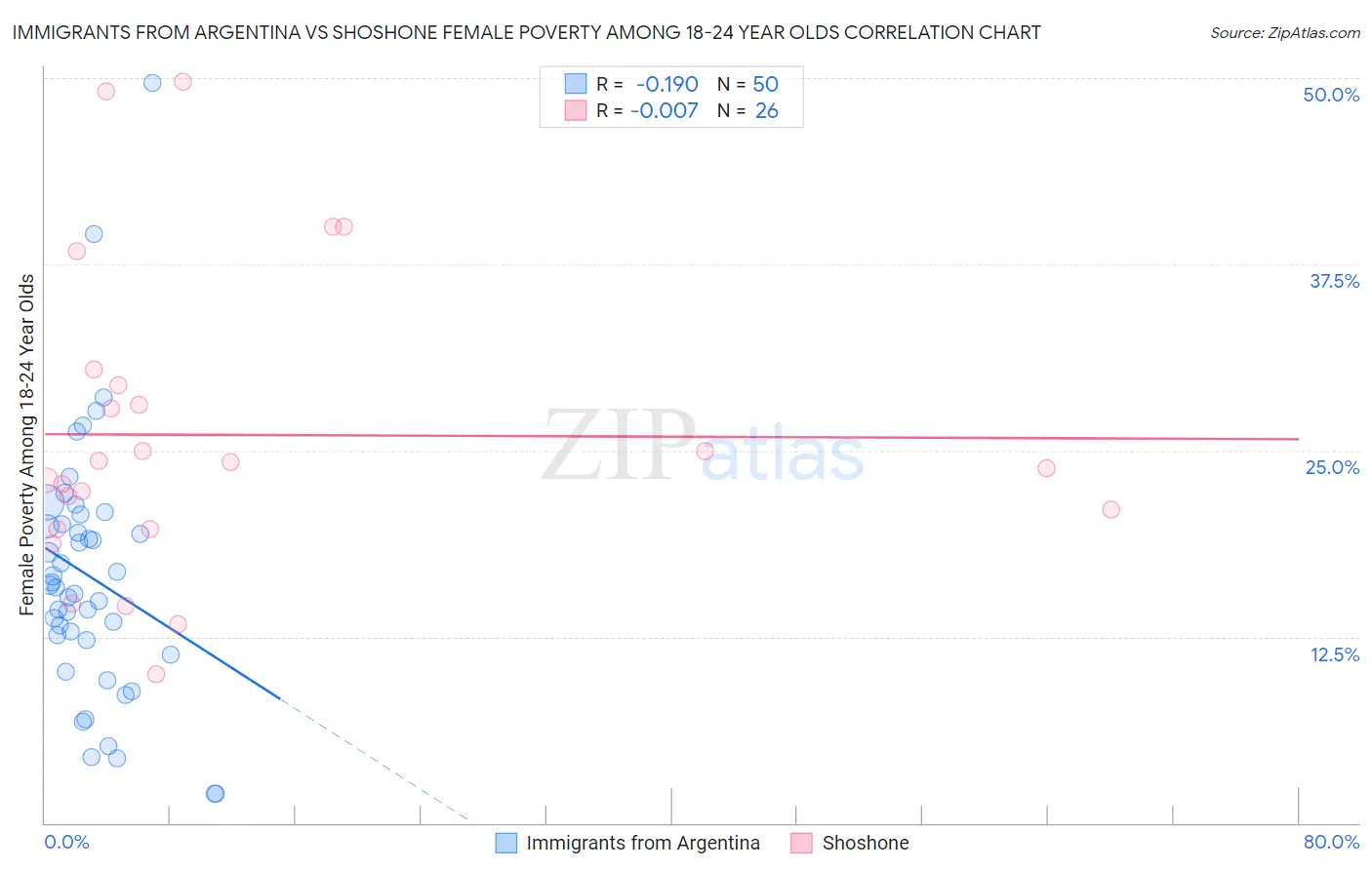 Immigrants from Argentina vs Shoshone Female Poverty Among 18-24 Year Olds