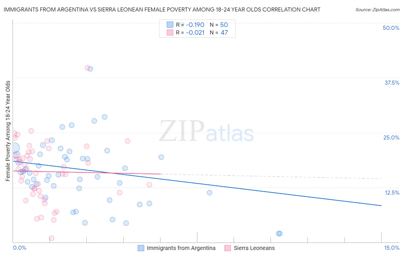 Immigrants from Argentina vs Sierra Leonean Female Poverty Among 18-24 Year Olds