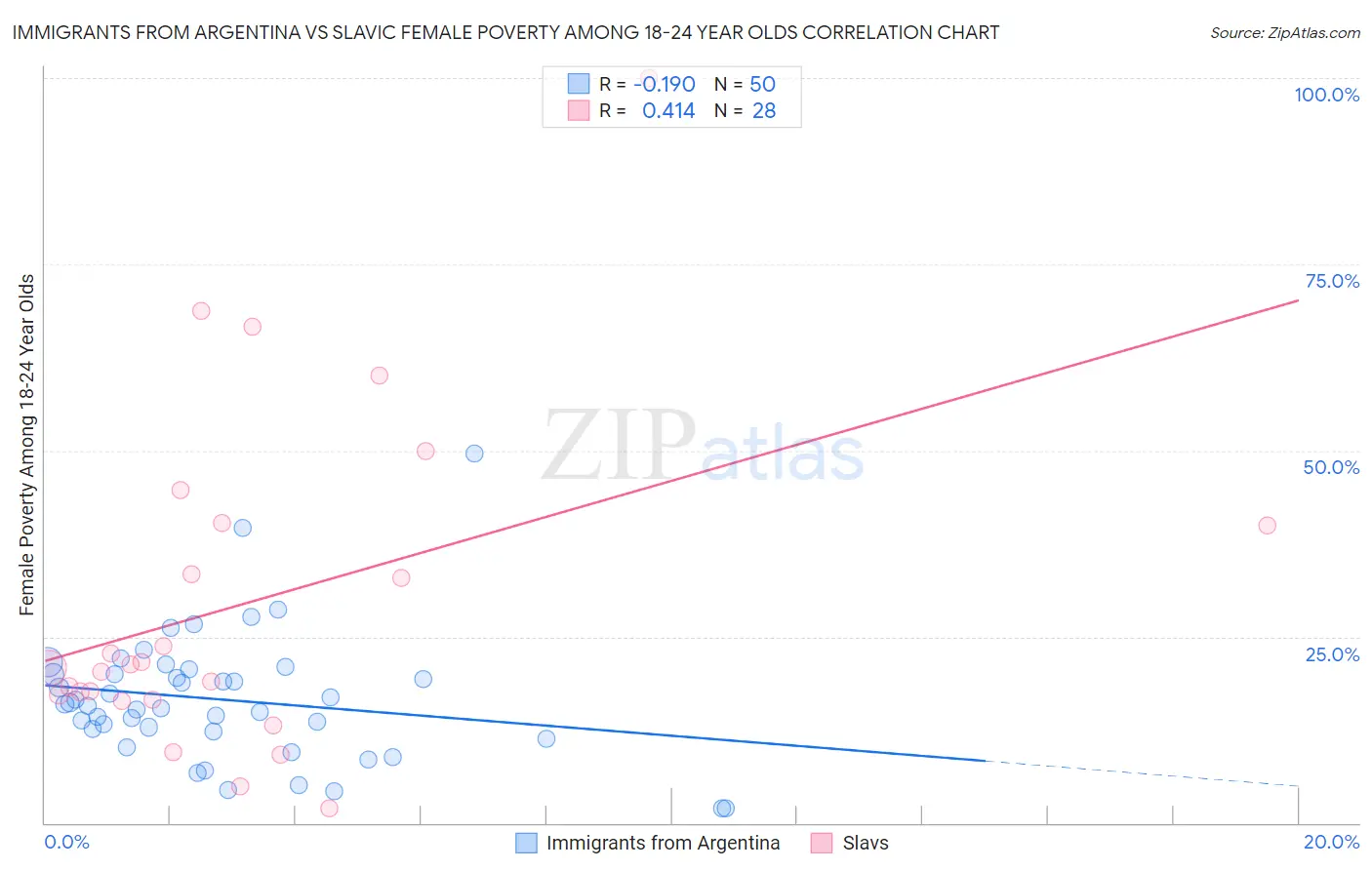 Immigrants from Argentina vs Slavic Female Poverty Among 18-24 Year Olds