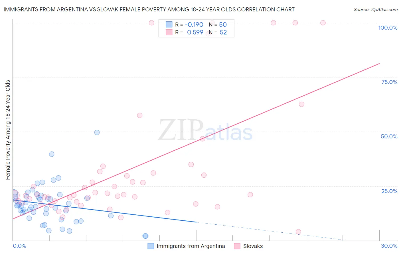 Immigrants from Argentina vs Slovak Female Poverty Among 18-24 Year Olds