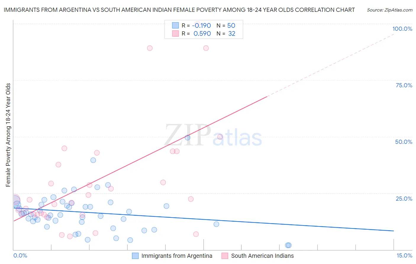Immigrants from Argentina vs South American Indian Female Poverty Among 18-24 Year Olds