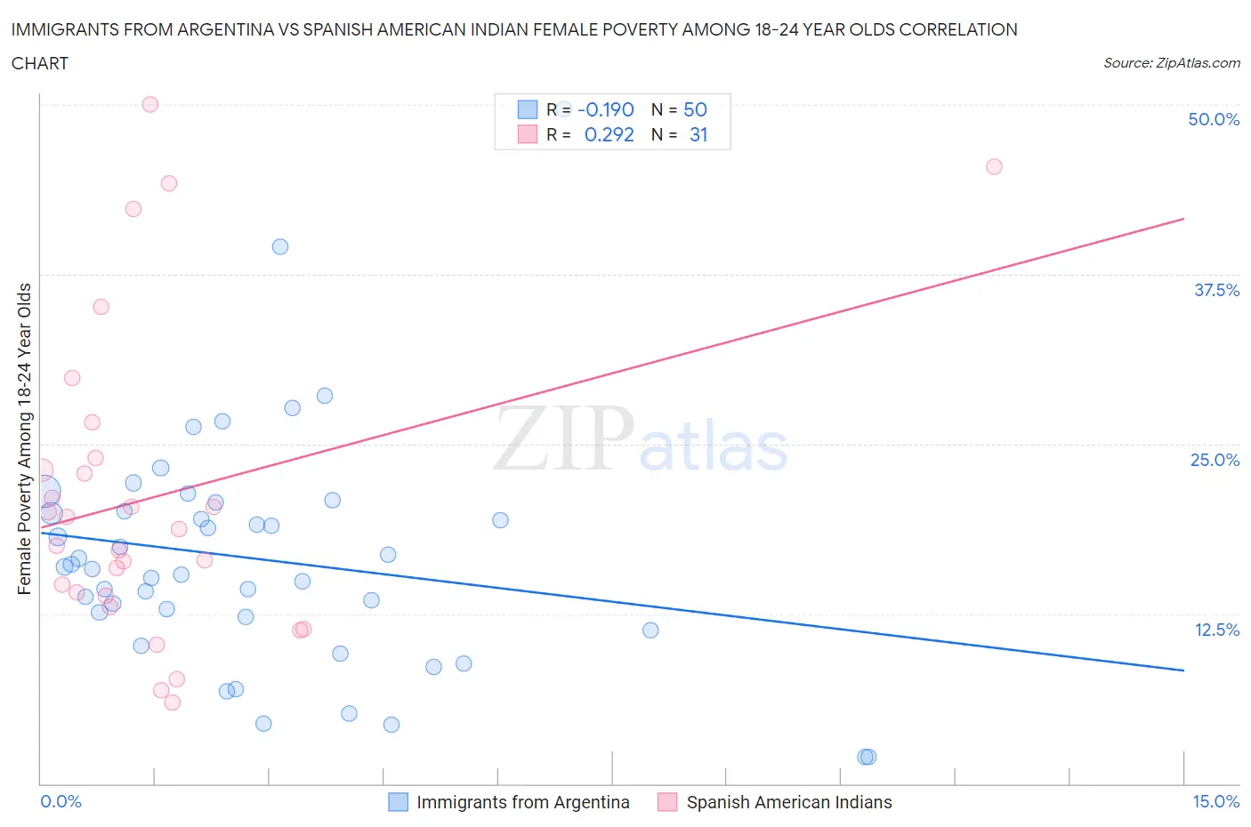 Immigrants from Argentina vs Spanish American Indian Female Poverty Among 18-24 Year Olds