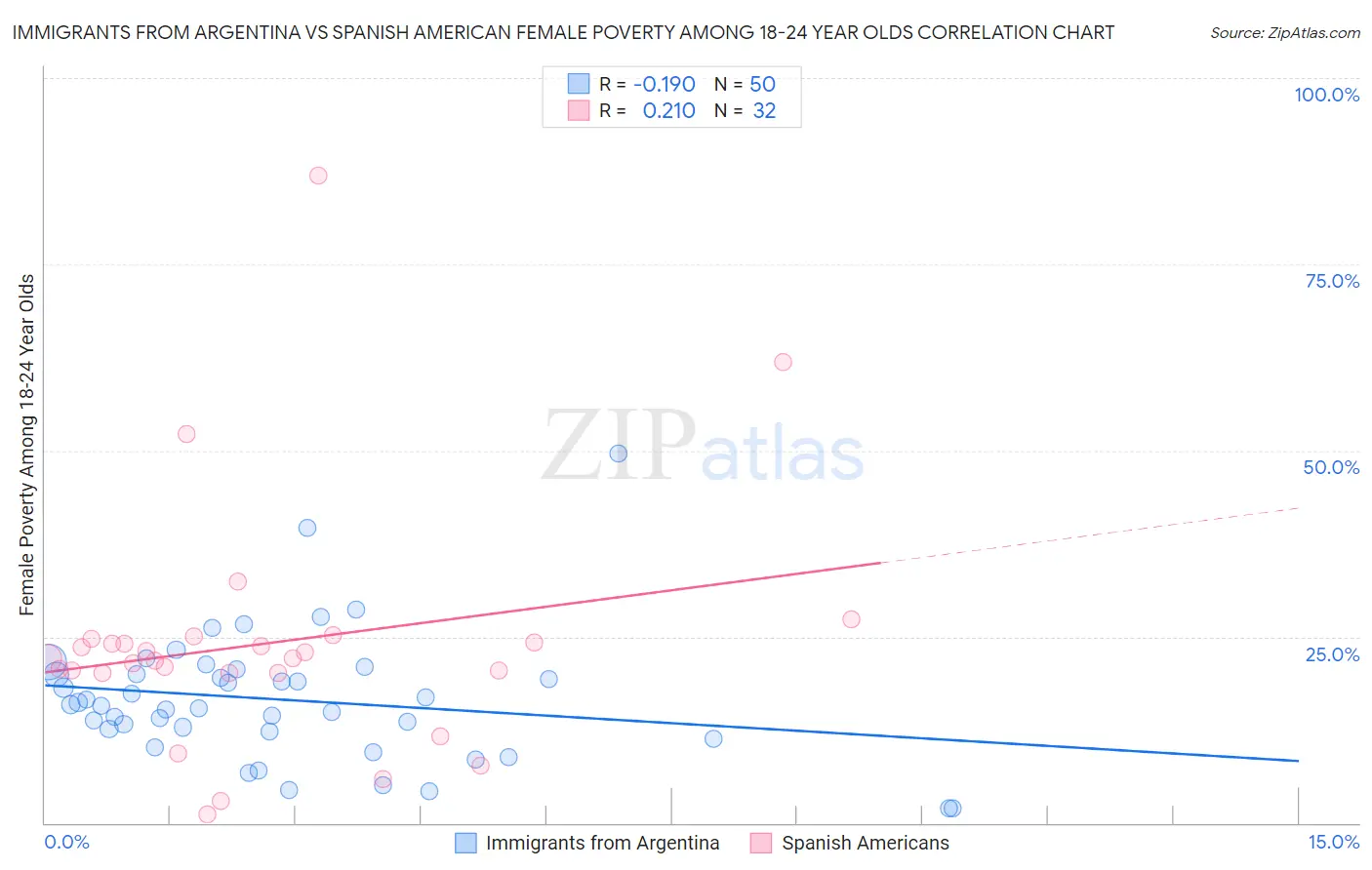 Immigrants from Argentina vs Spanish American Female Poverty Among 18-24 Year Olds