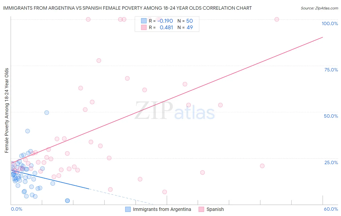 Immigrants from Argentina vs Spanish Female Poverty Among 18-24 Year Olds