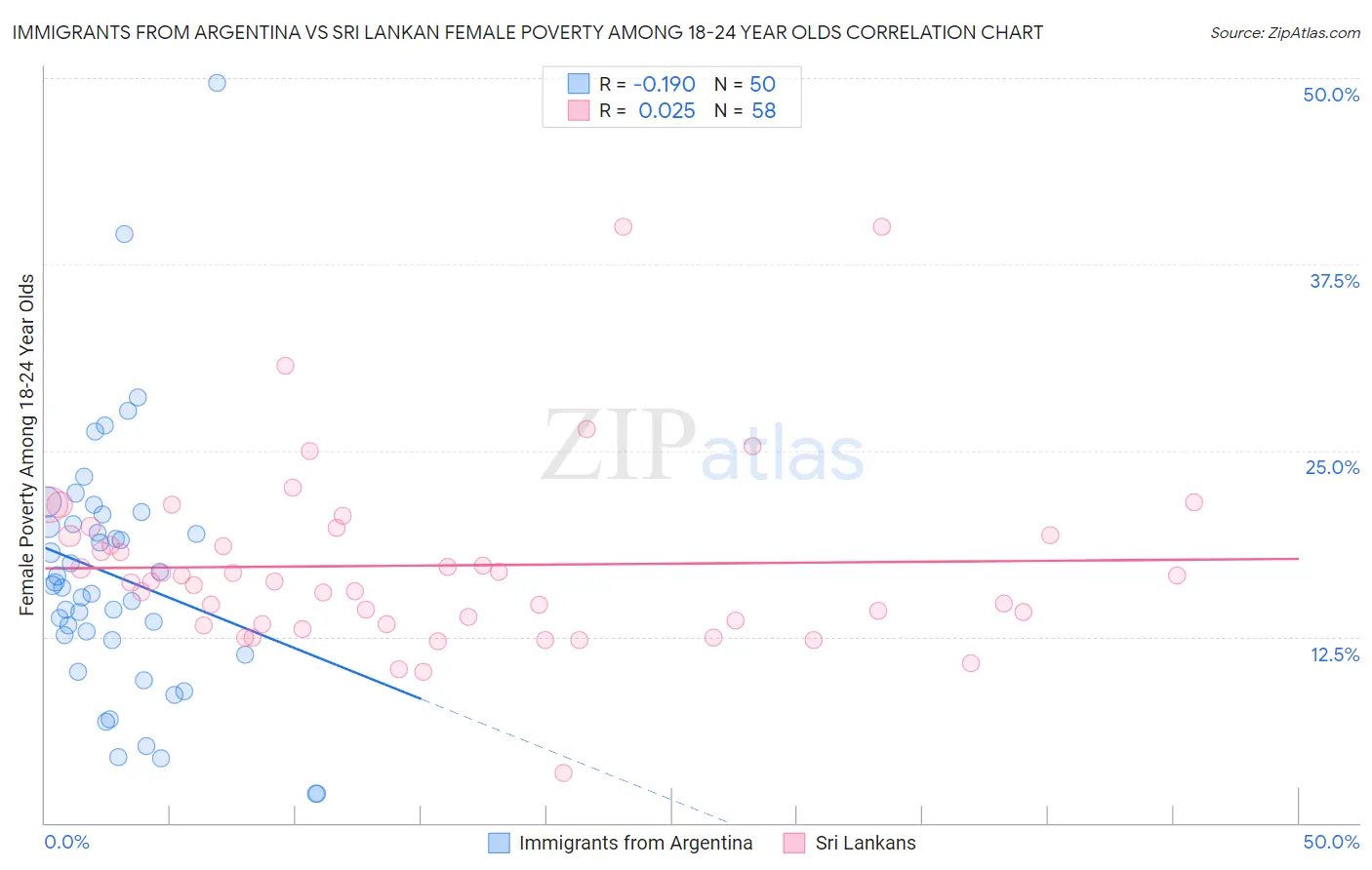 Immigrants from Argentina vs Sri Lankan Female Poverty Among 18-24 Year Olds