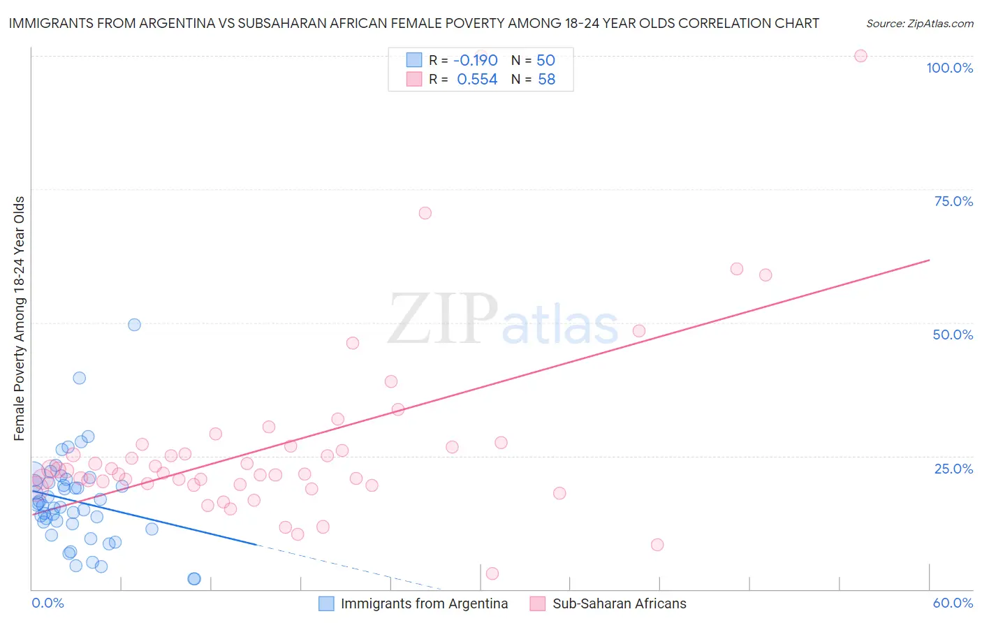 Immigrants from Argentina vs Subsaharan African Female Poverty Among 18-24 Year Olds