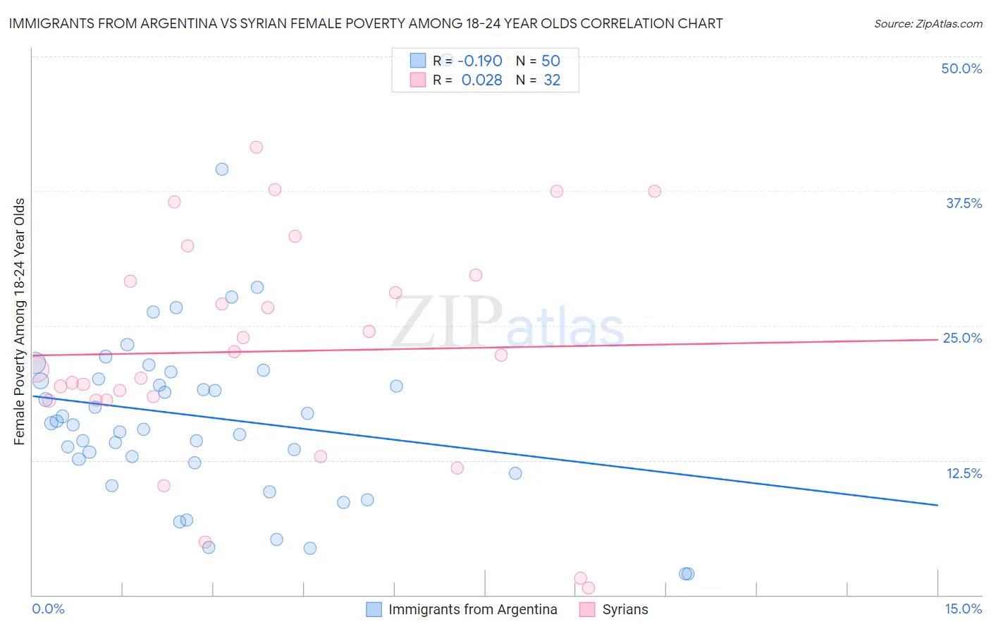 Immigrants from Argentina vs Syrian Female Poverty Among 18-24 Year Olds
