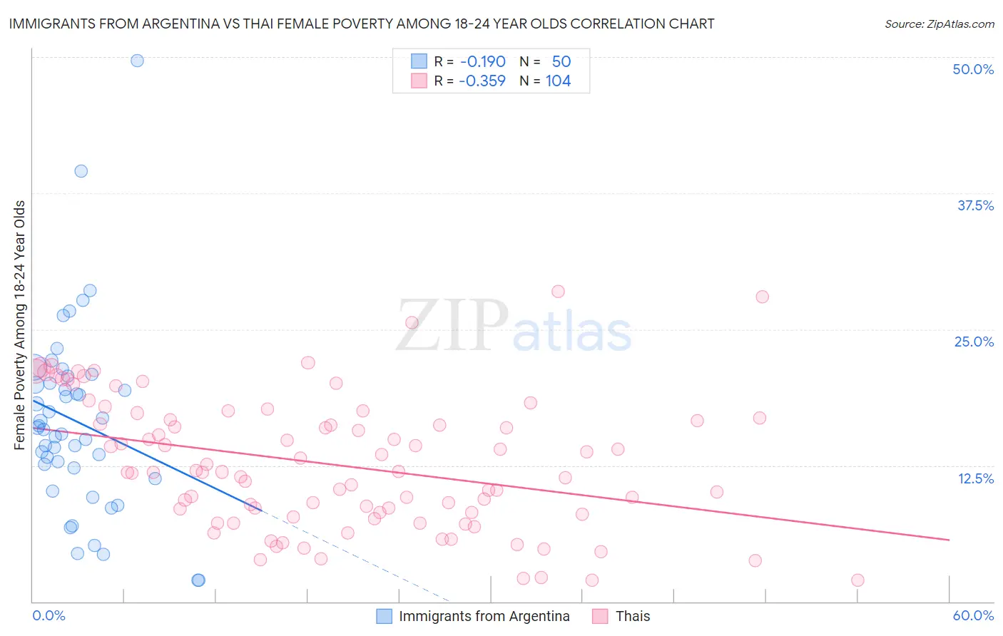 Immigrants from Argentina vs Thai Female Poverty Among 18-24 Year Olds