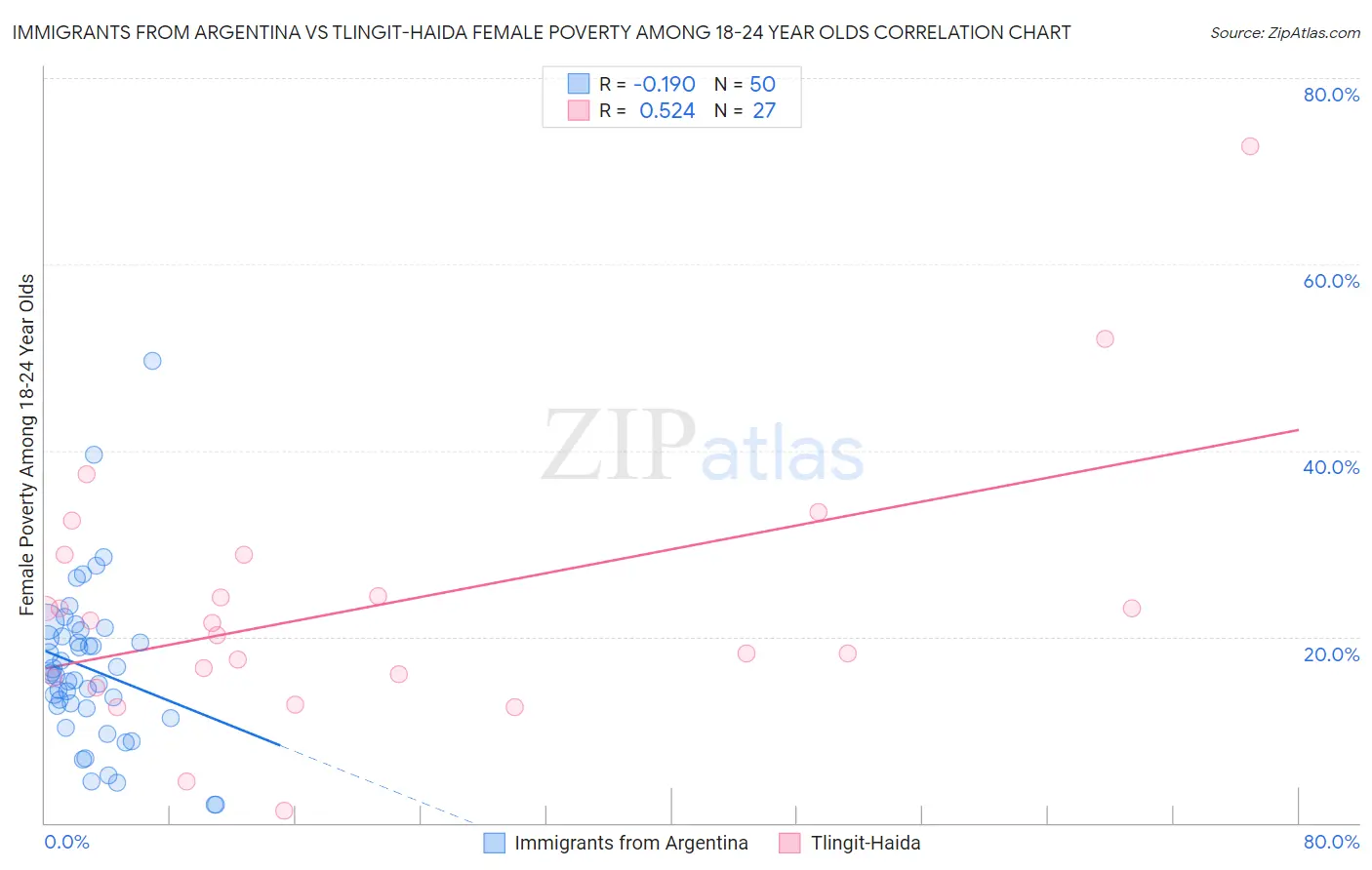 Immigrants from Argentina vs Tlingit-Haida Female Poverty Among 18-24 Year Olds