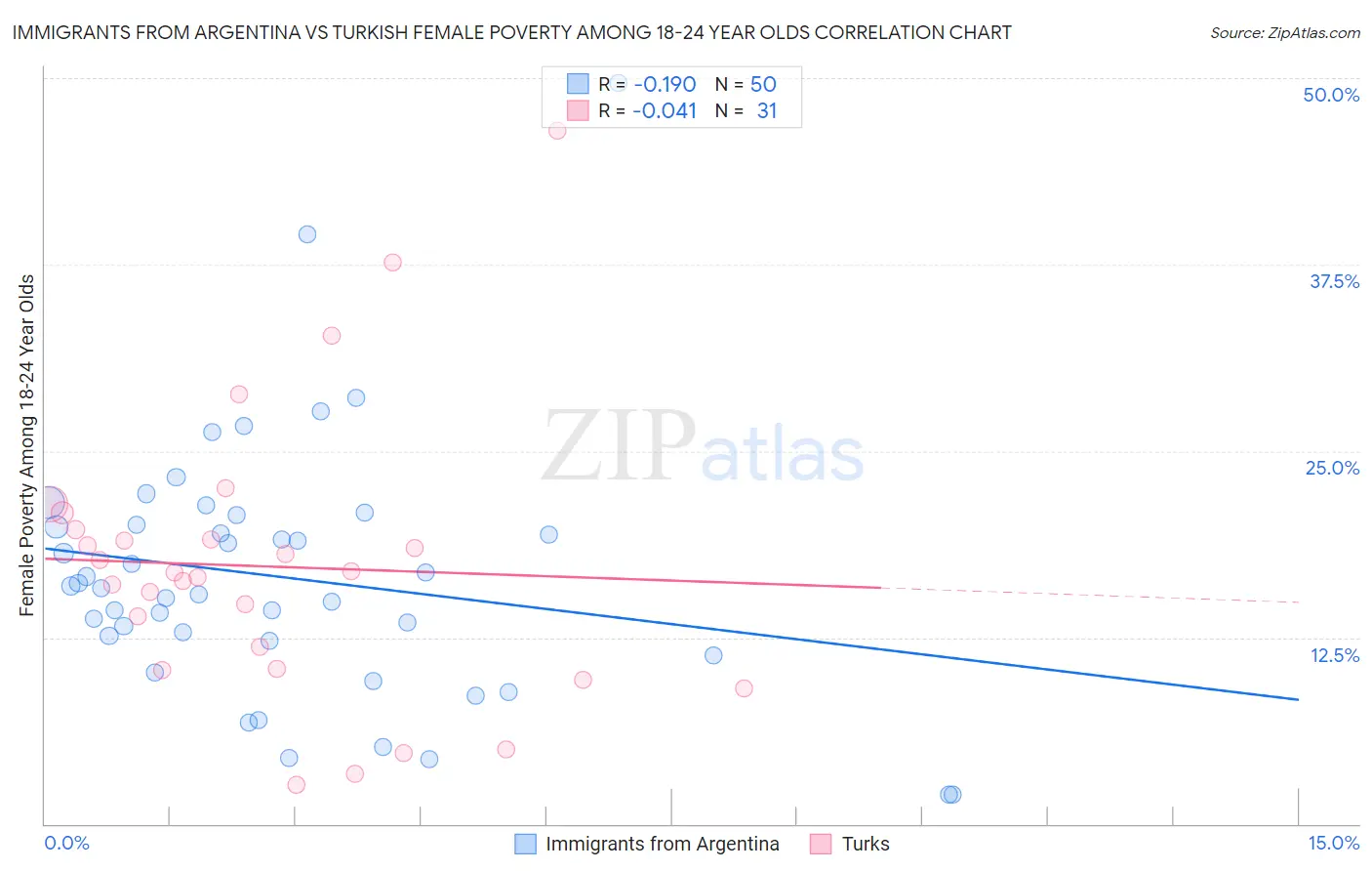 Immigrants from Argentina vs Turkish Female Poverty Among 18-24 Year Olds