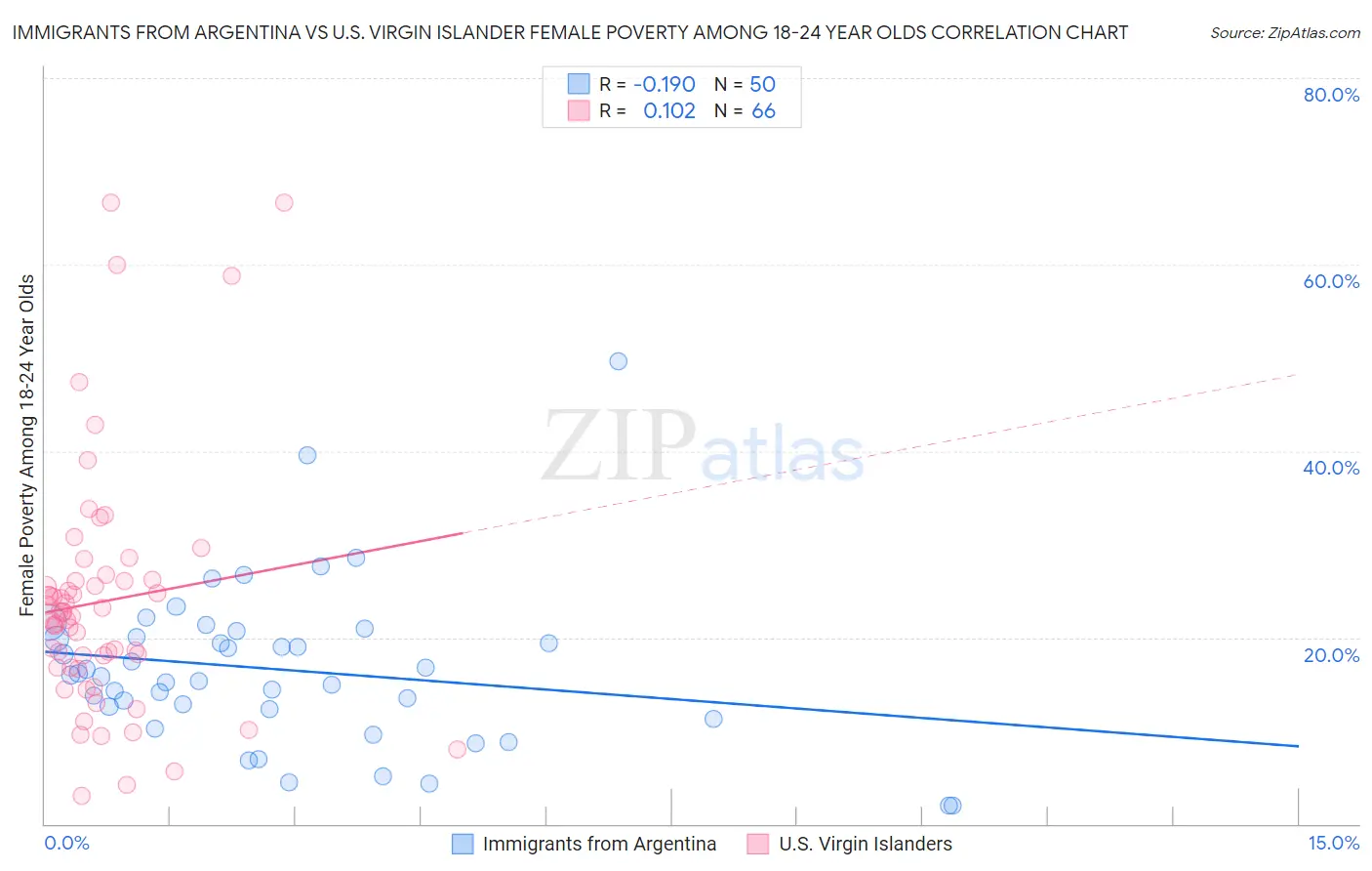 Immigrants from Argentina vs U.S. Virgin Islander Female Poverty Among 18-24 Year Olds