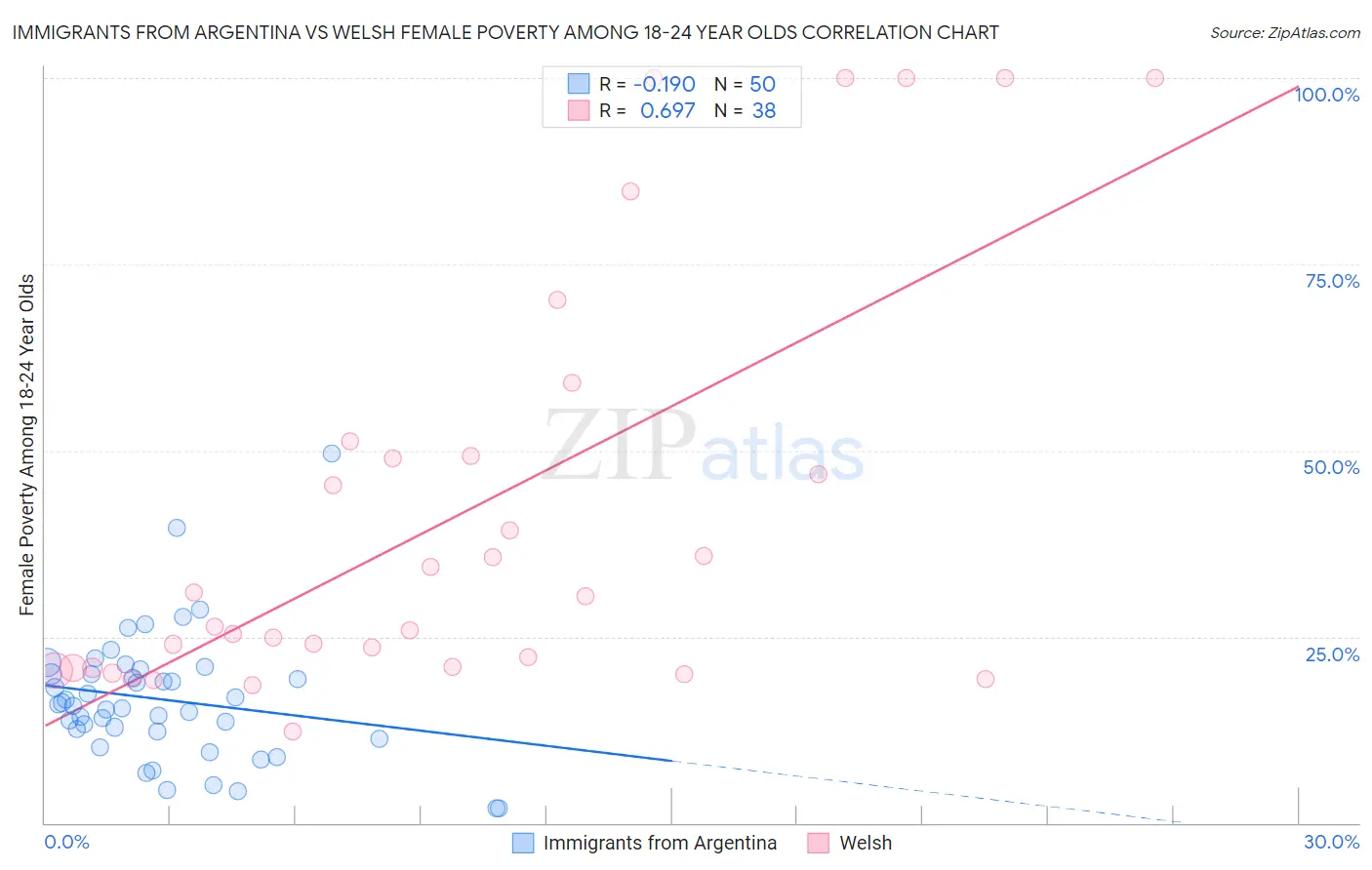 Immigrants from Argentina vs Welsh Female Poverty Among 18-24 Year Olds