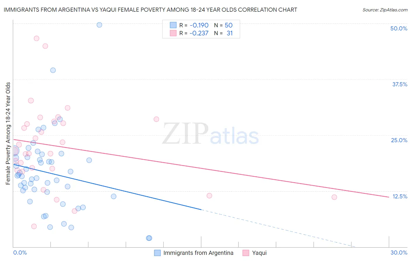 Immigrants from Argentina vs Yaqui Female Poverty Among 18-24 Year Olds
