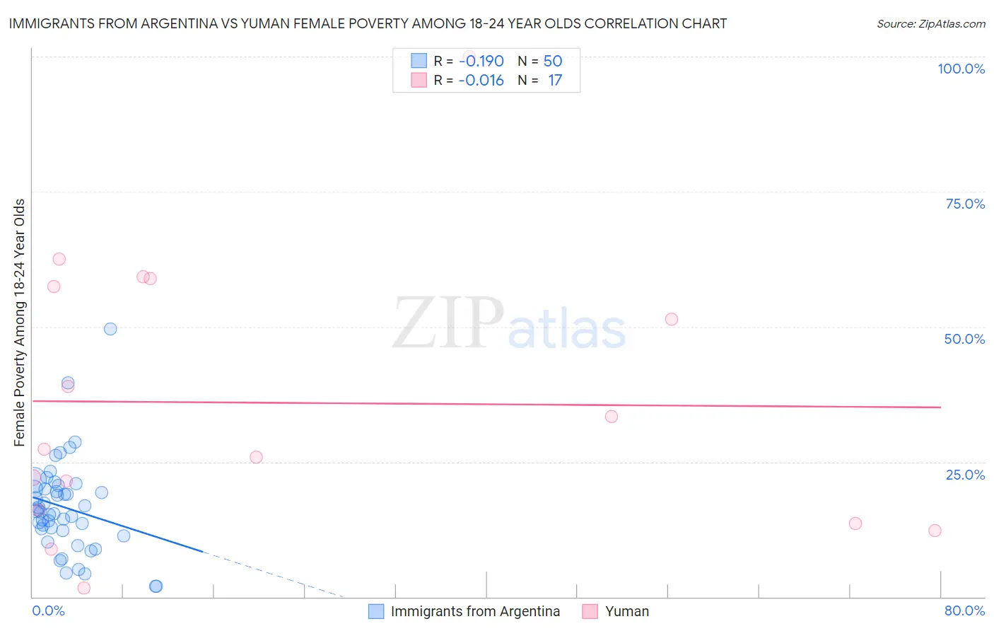 Immigrants from Argentina vs Yuman Female Poverty Among 18-24 Year Olds