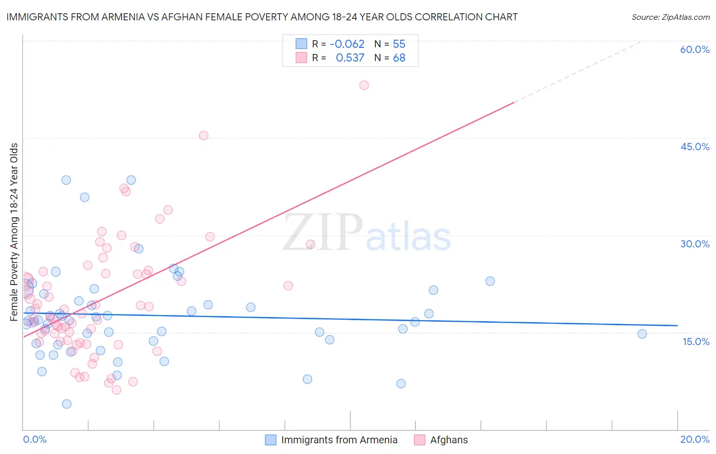 Immigrants from Armenia vs Afghan Female Poverty Among 18-24 Year Olds
