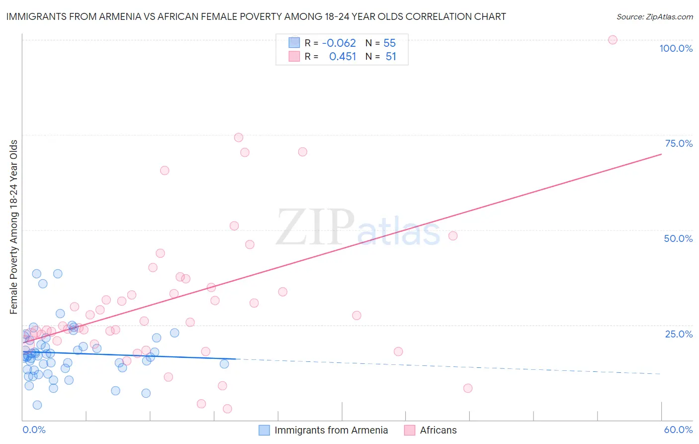 Immigrants from Armenia vs African Female Poverty Among 18-24 Year Olds
