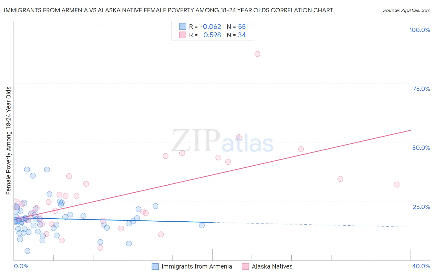 Immigrants from Armenia vs Alaska Native Female Poverty Among 18-24 Year Olds