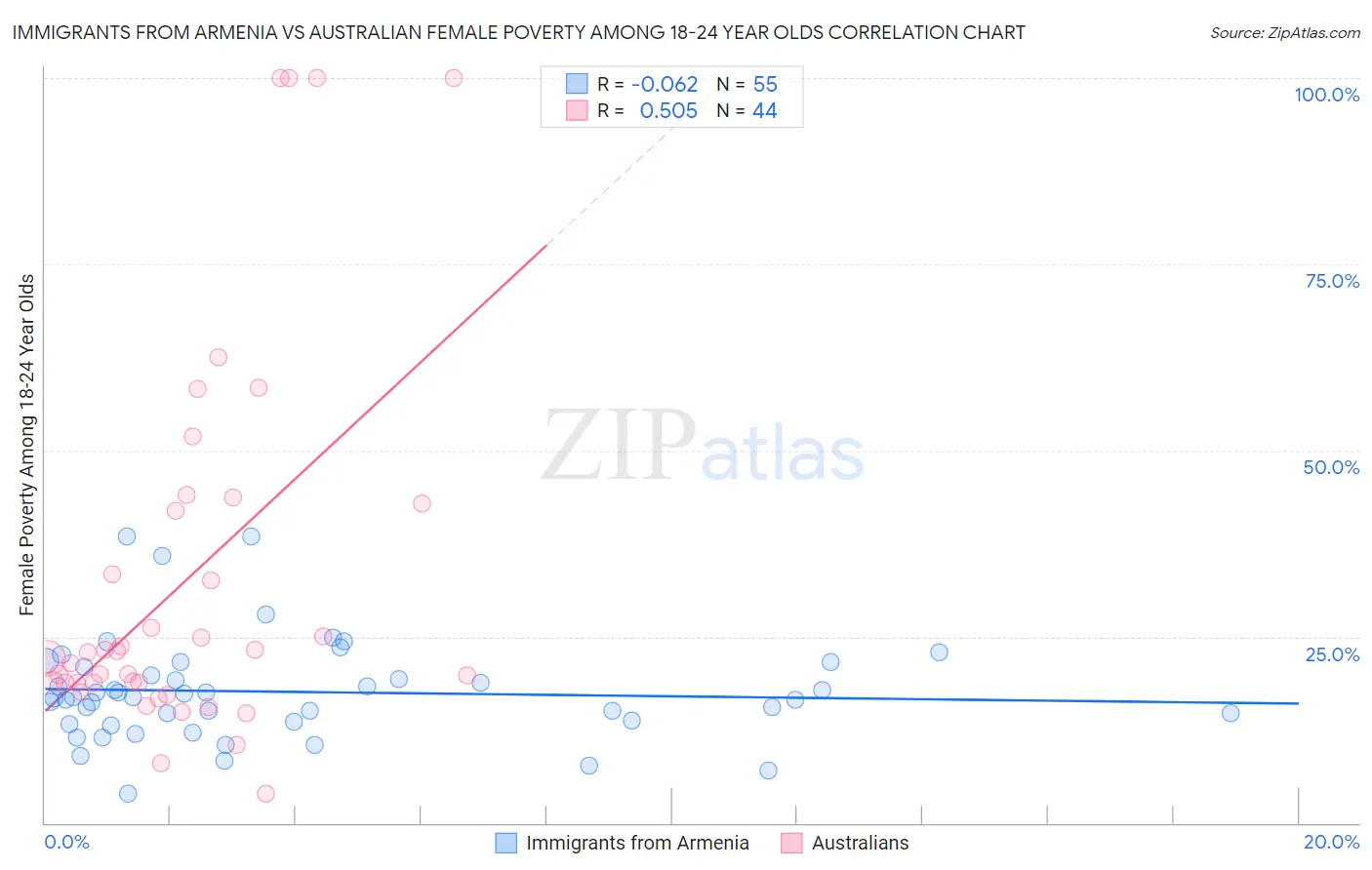 Immigrants from Armenia vs Australian Female Poverty Among 18-24 Year Olds