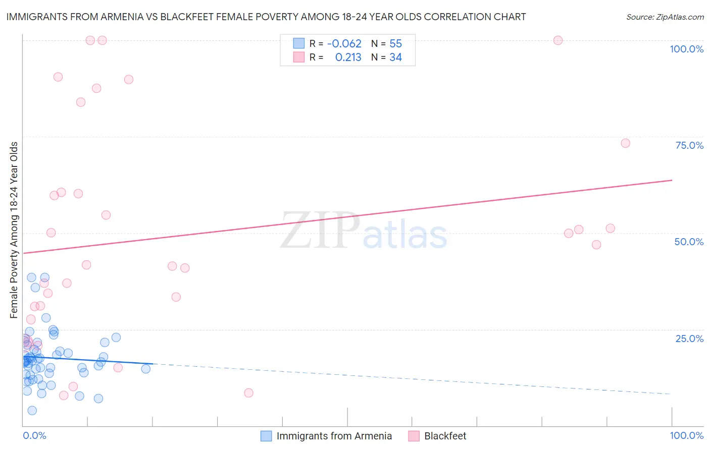 Immigrants from Armenia vs Blackfeet Female Poverty Among 18-24 Year Olds