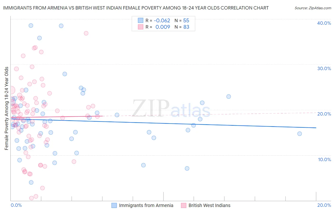 Immigrants from Armenia vs British West Indian Female Poverty Among 18-24 Year Olds
