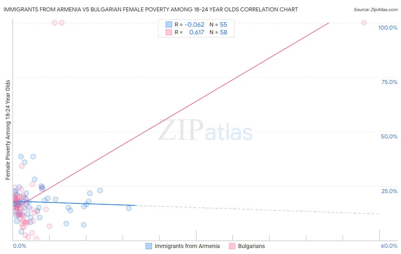 Immigrants from Armenia vs Bulgarian Female Poverty Among 18-24 Year Olds
