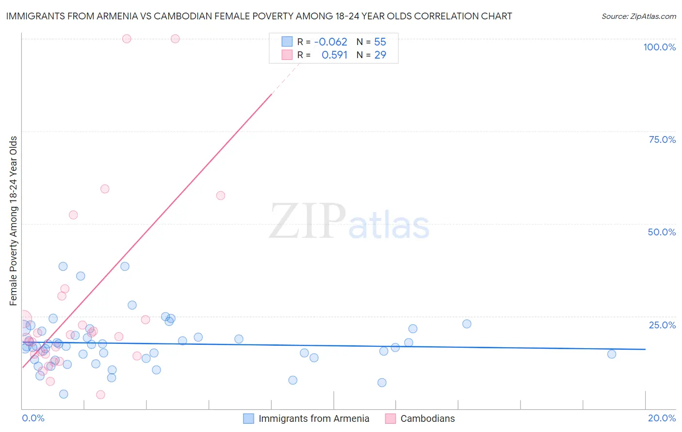Immigrants from Armenia vs Cambodian Female Poverty Among 18-24 Year Olds
