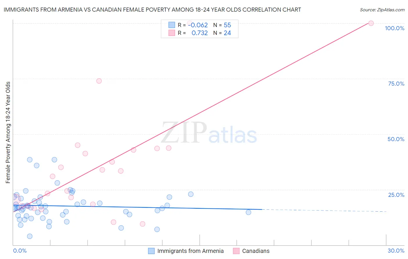 Immigrants from Armenia vs Canadian Female Poverty Among 18-24 Year Olds