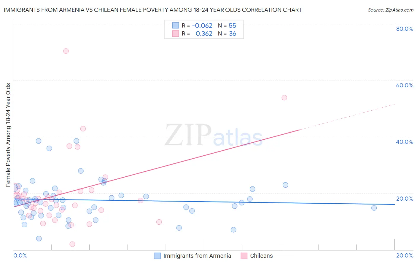 Immigrants from Armenia vs Chilean Female Poverty Among 18-24 Year Olds