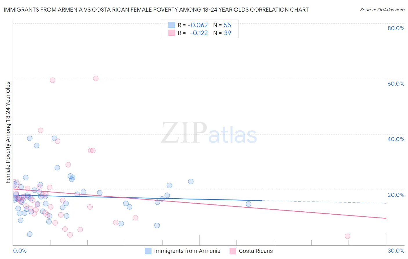 Immigrants from Armenia vs Costa Rican Female Poverty Among 18-24 Year Olds